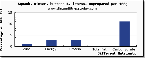 chart to show highest zinc in butternut squash per 100g